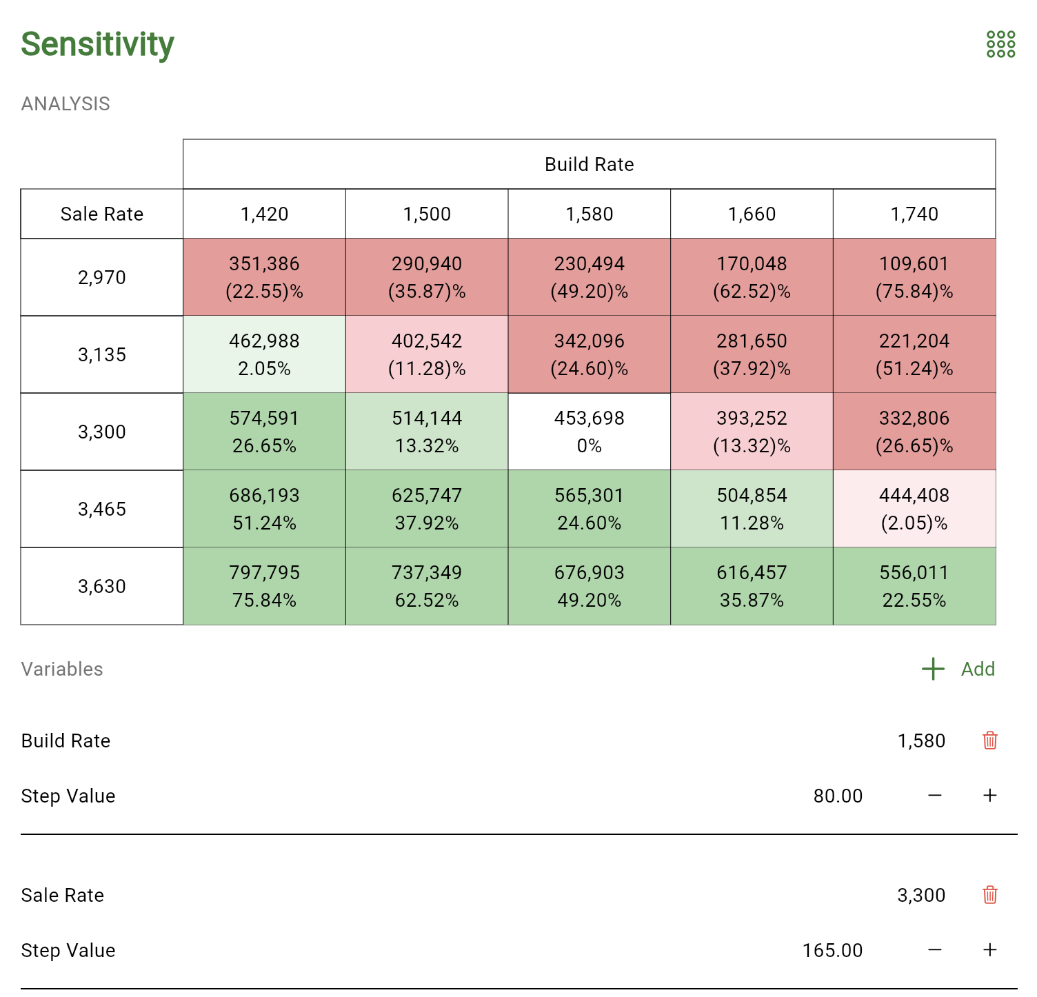 An example sensitivity analysis within our development appraisal software.